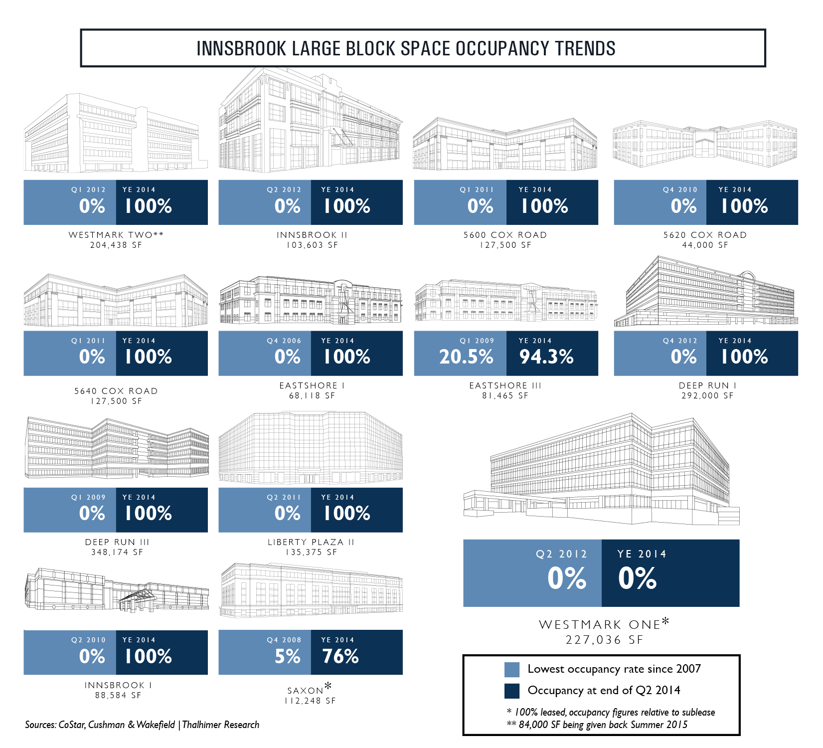 Innsbrook_Historical_Occupancy