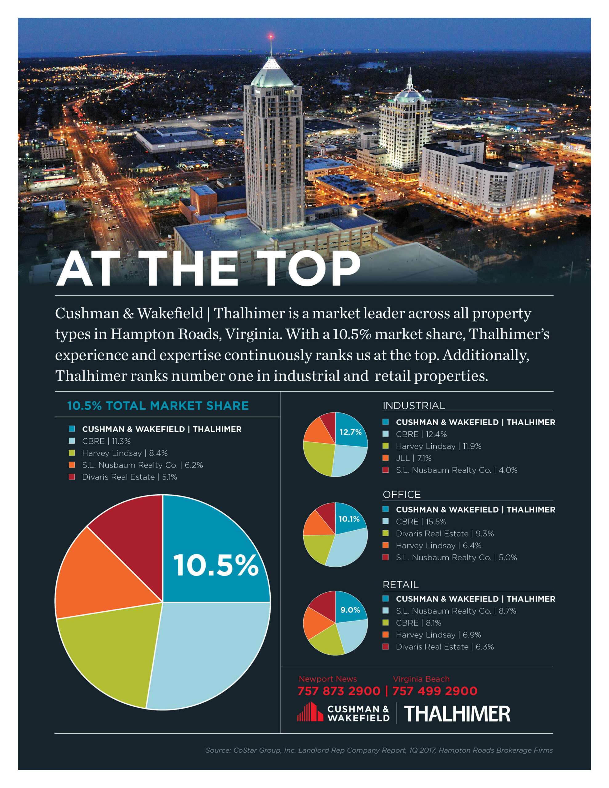 CoStarMarketShare_HR_Industrial_2017Q1