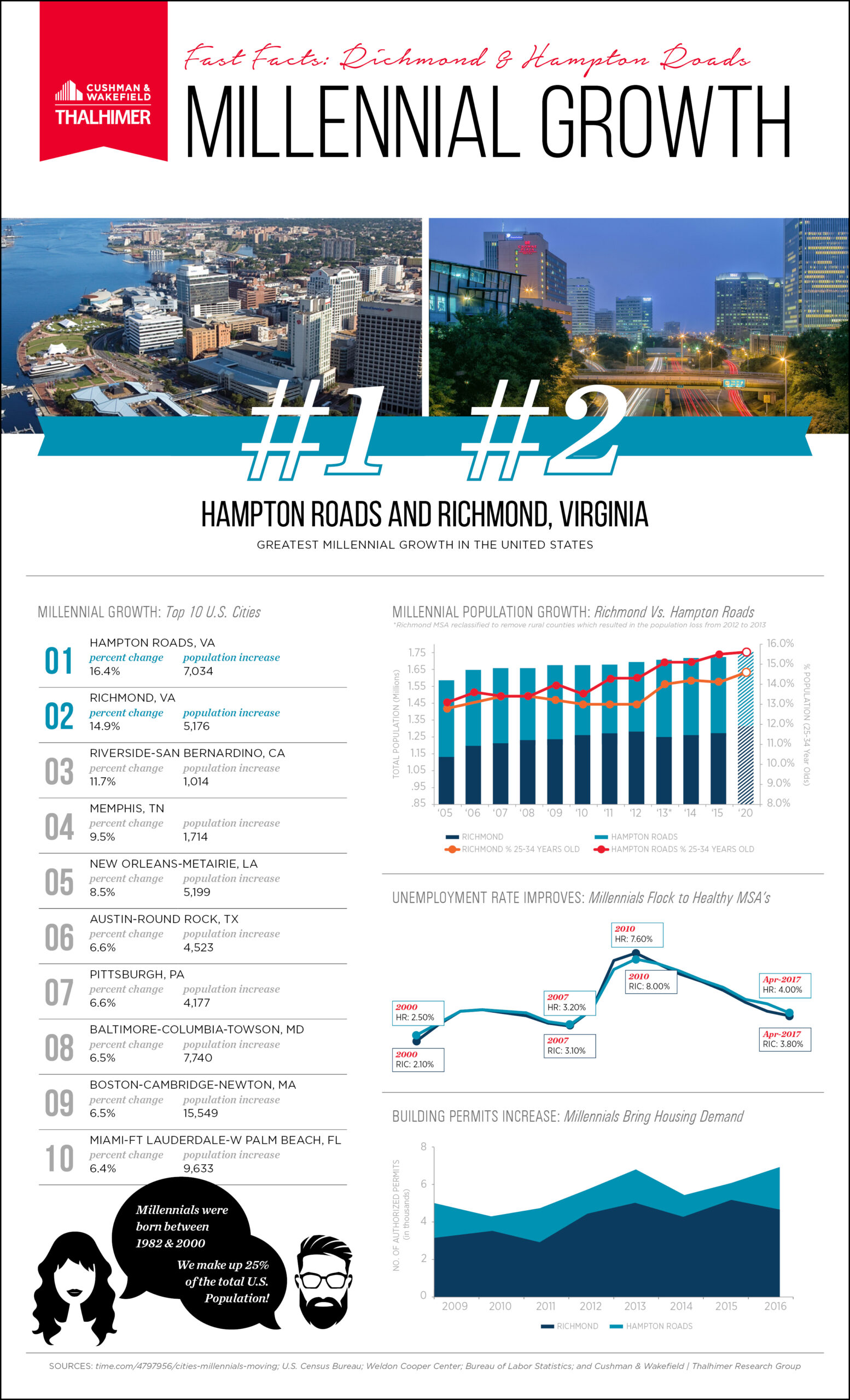 Millennial Growth_VA&HR_Infographic