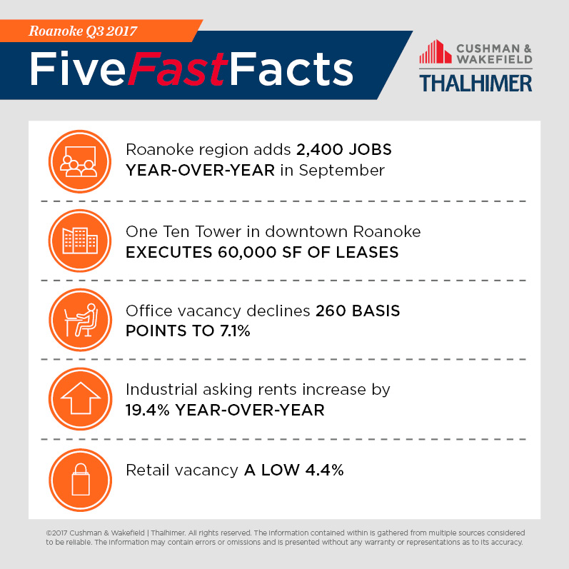 Five Fast Facts Roanoke Commercial Real Estate Trends Q3 2017 Thalhimer