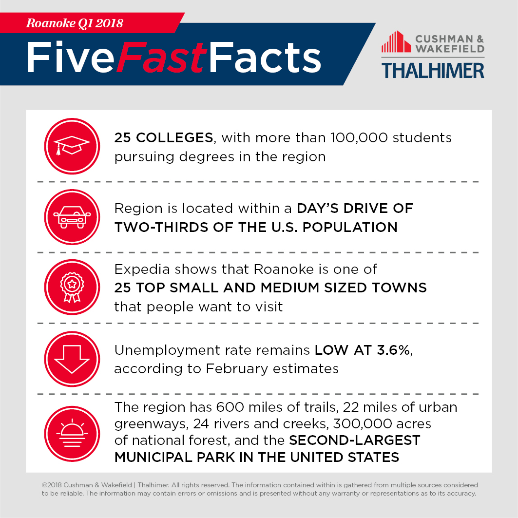 Five Fast Facts_ROANOKE-Q12018