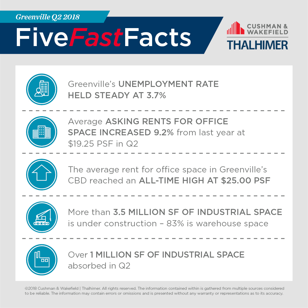 Five Fast Facts_GREENVILLE-Q2-2018