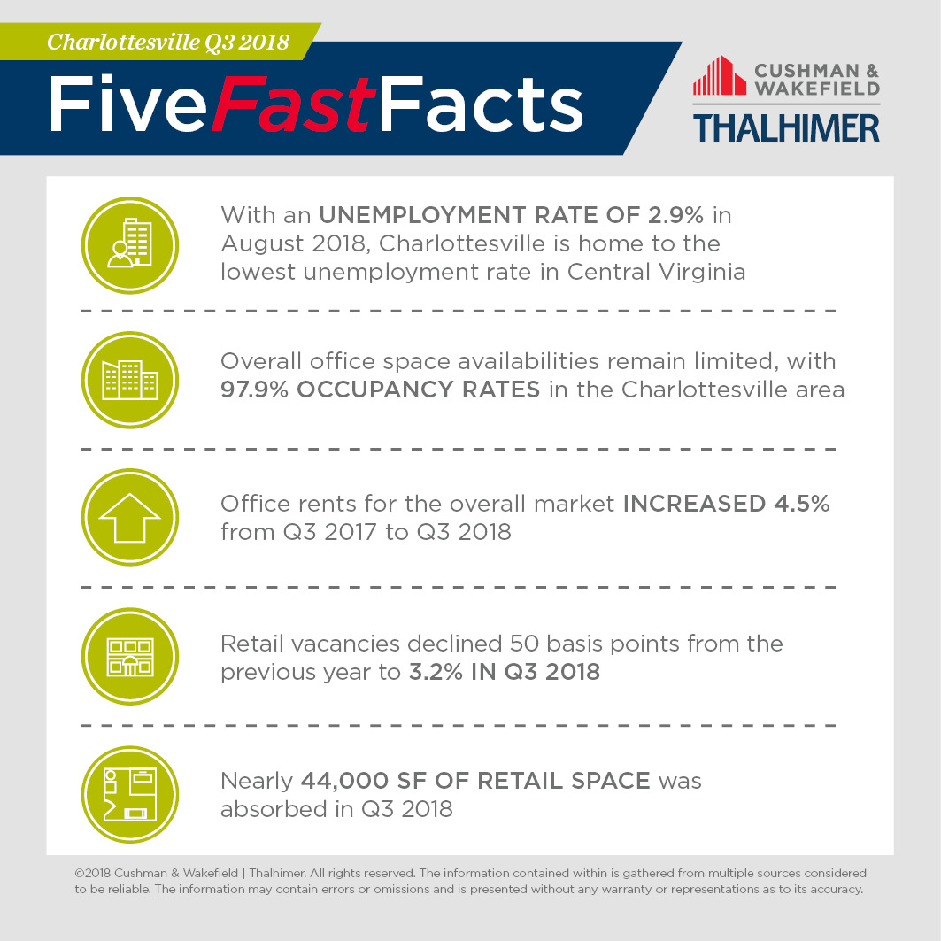 Five Fast Facts_CHARLOTTESVILLE-Q3-2018