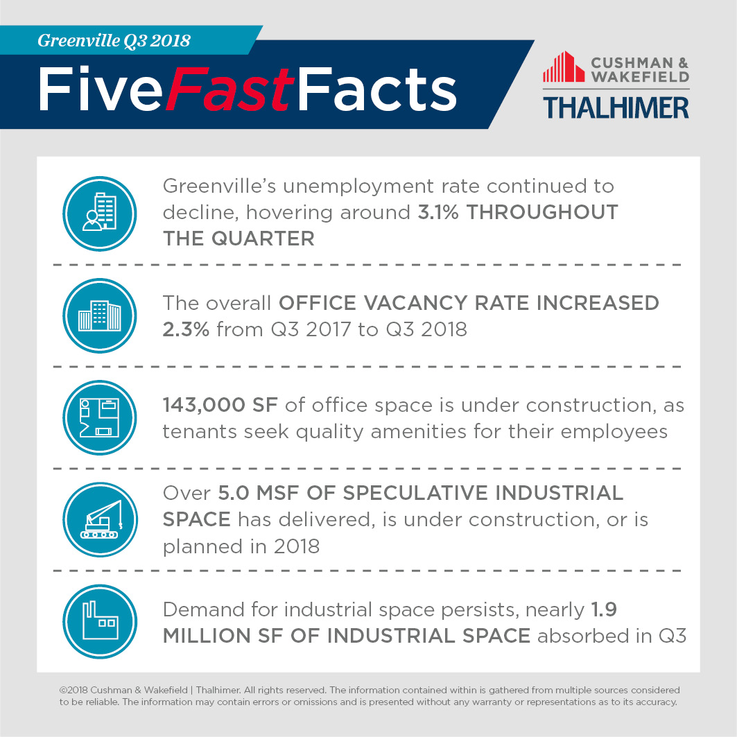 Five Fast Facts_GREENVILLE-Q3-2018