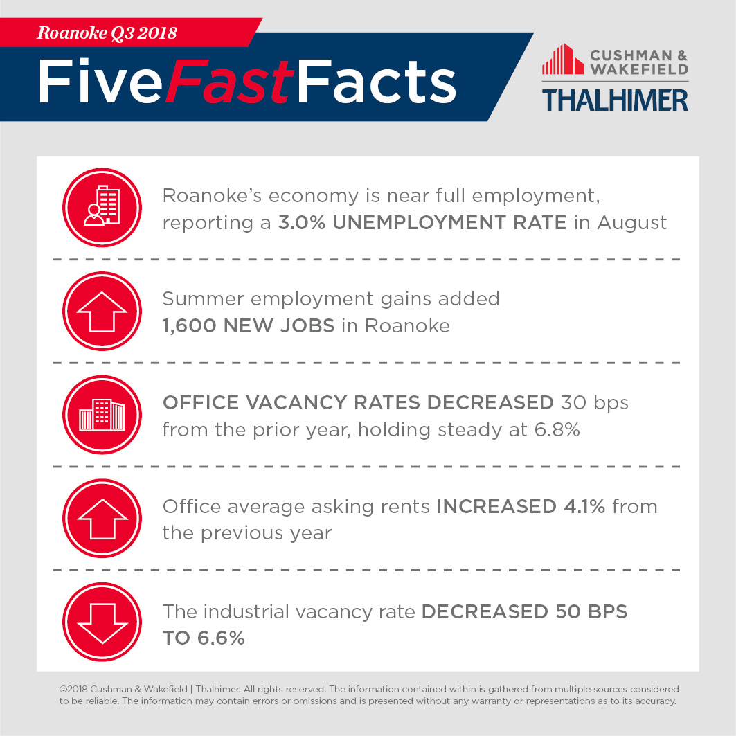 Five Fast Facts_ROANOKE-Q3-2018