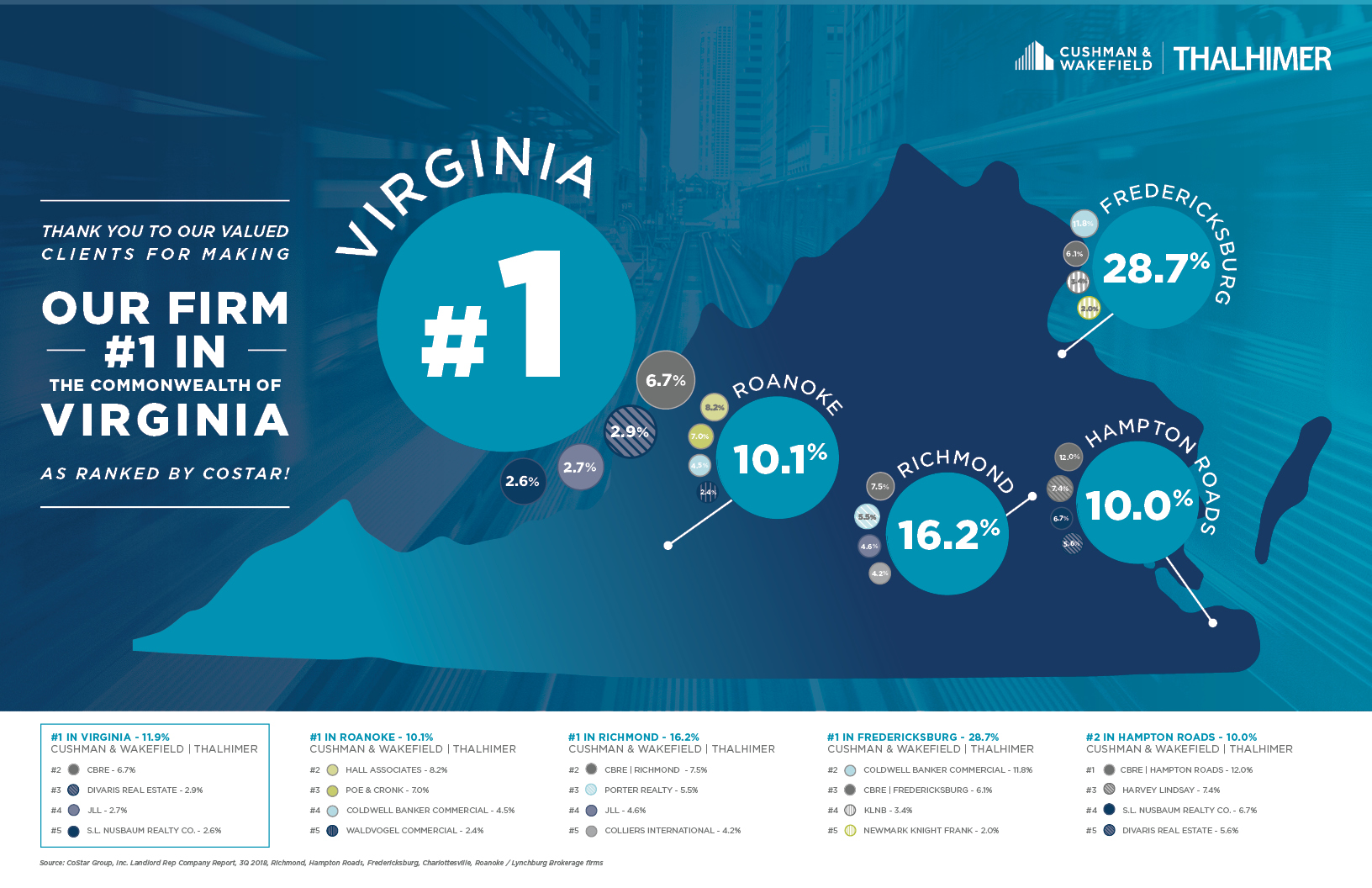CoStar_MarketShare_2018_VA