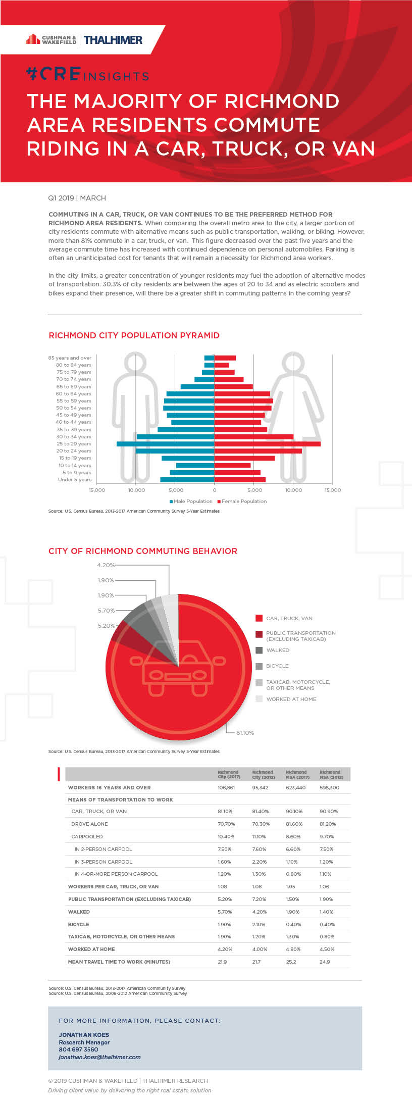 CRE_Insight_Blog Post_residents commute to work