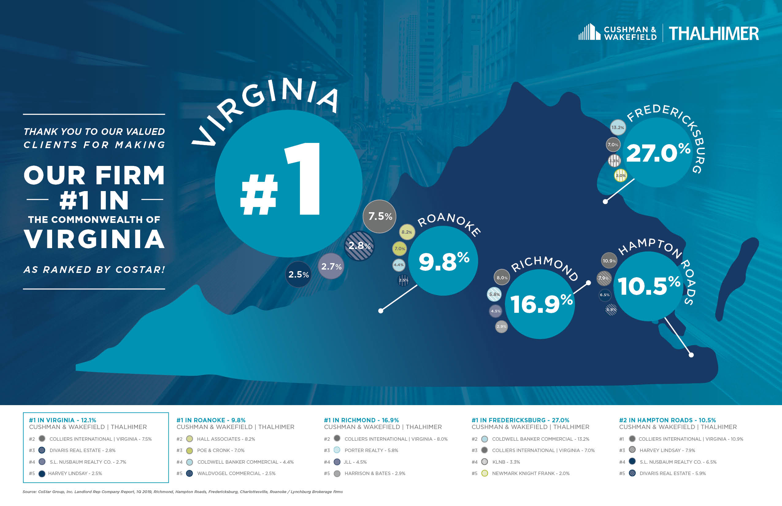CoStar_MarketShare_2019