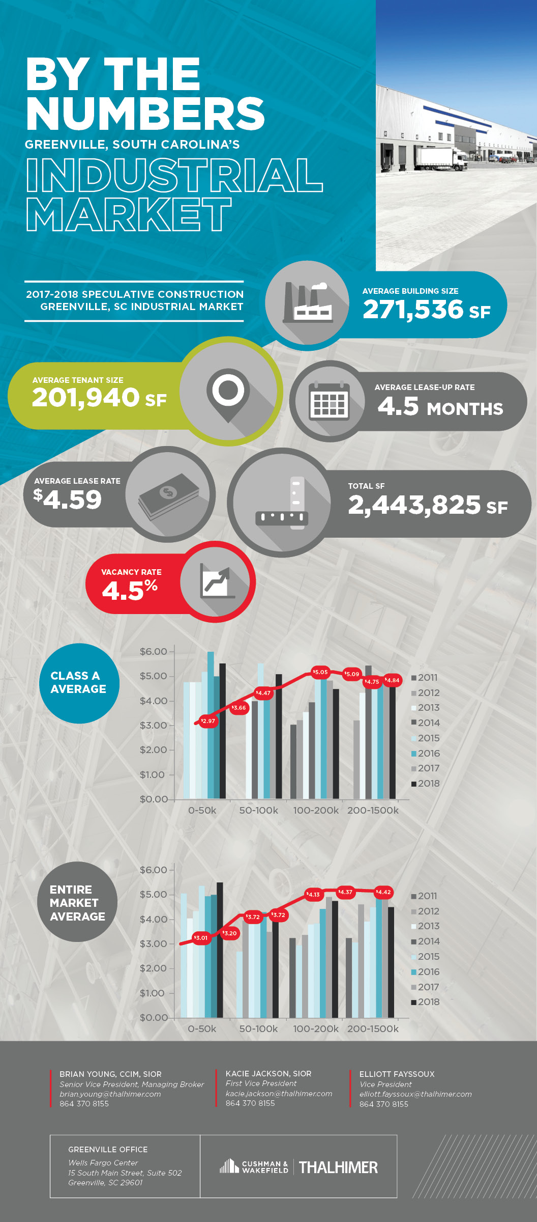Greenville Industrial Infographic