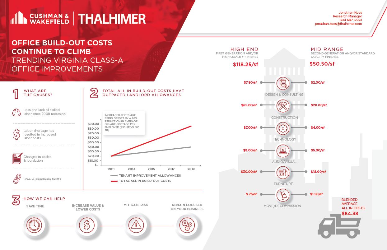Construction Costs Continue to Climb