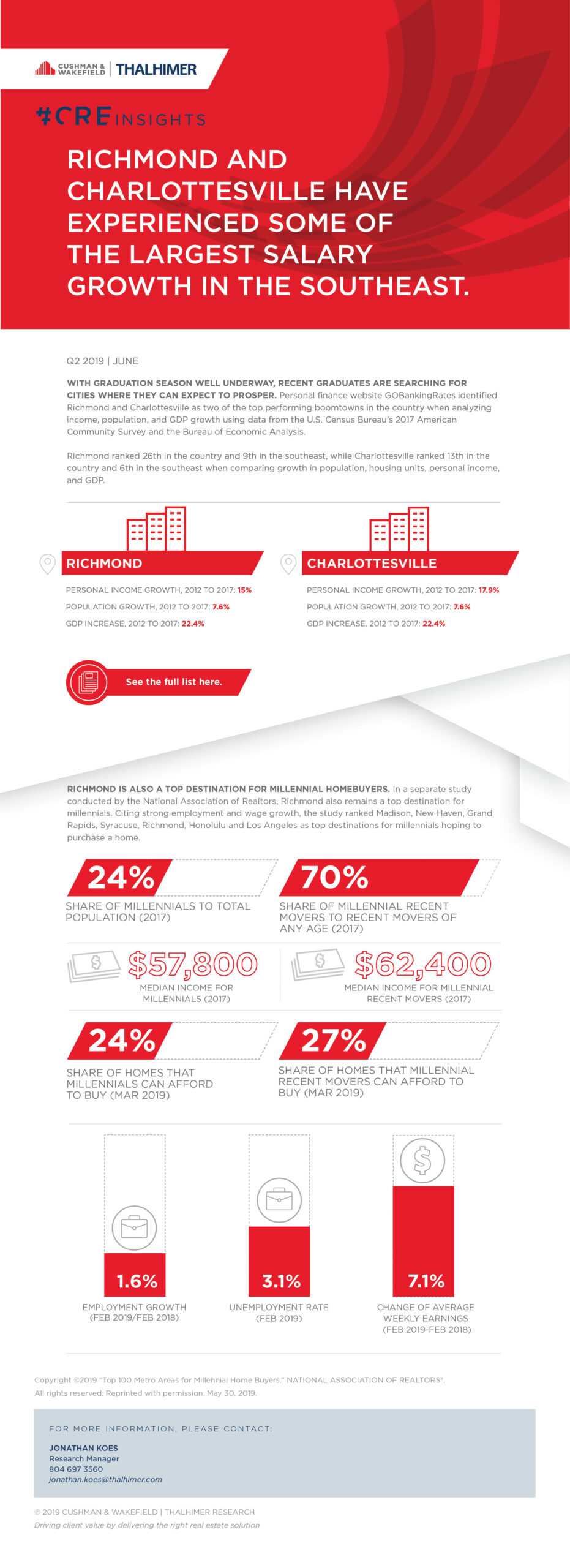 CRE_Insight_Top Cities
