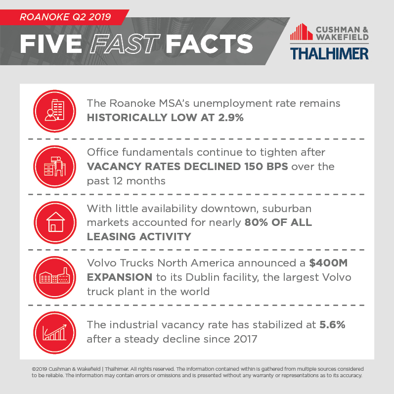 Five Fast Facts_ROANOKE-Q2-2019
