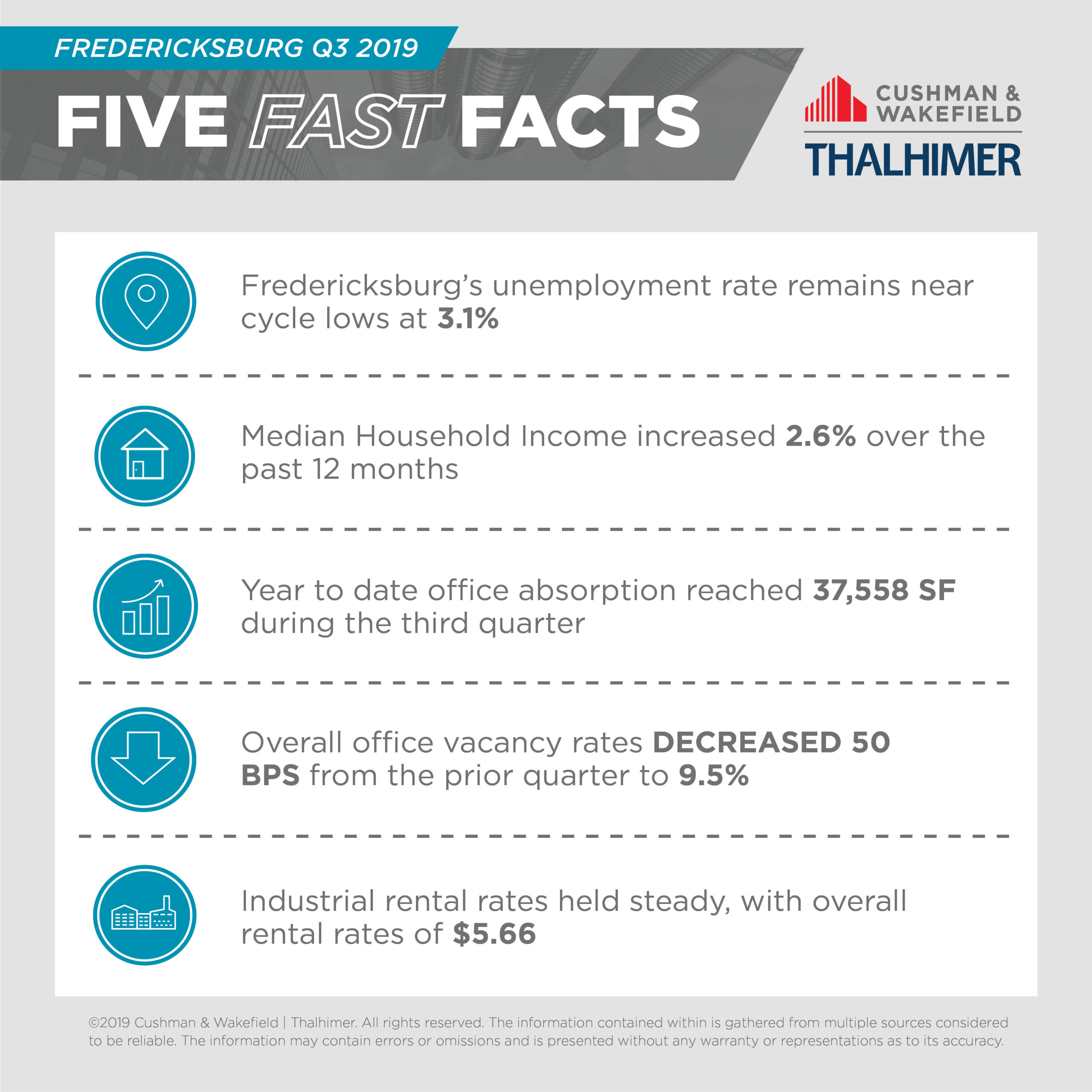 Five Fast Facts_FRED-Q3-2019