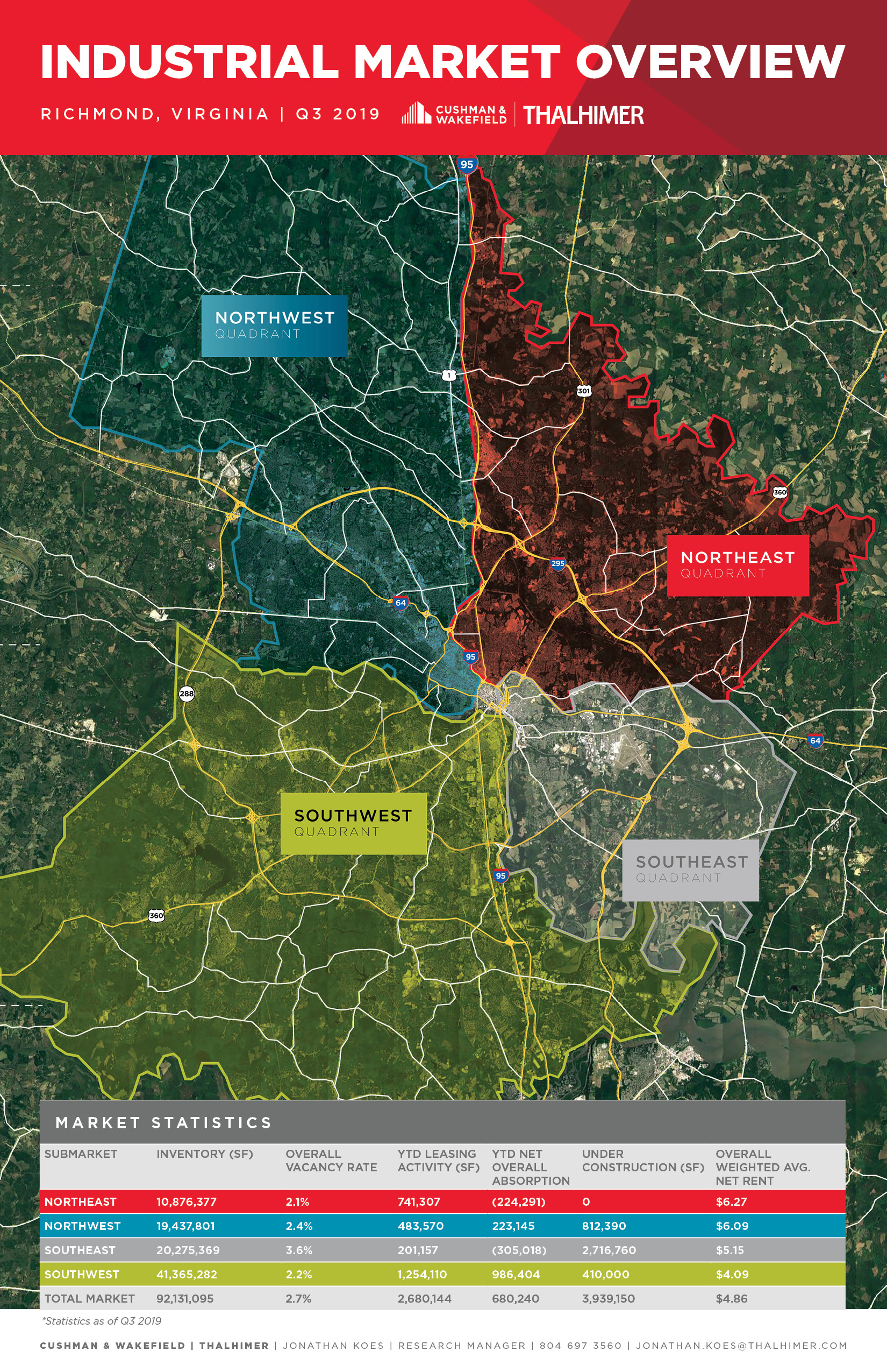 Richmond Industrial Market Overview