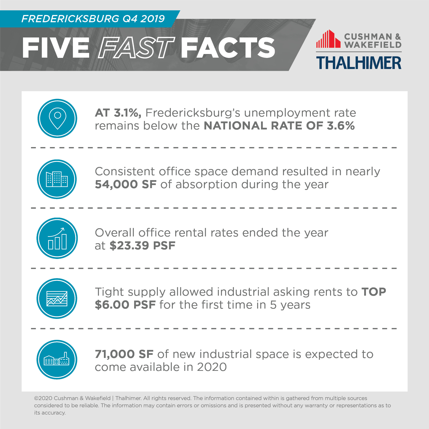 Five Fast Facts_FRED-Q4-2019