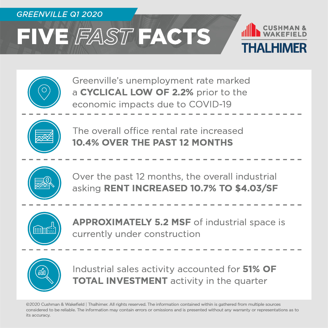 Five Fast Facts_GREENVILLE-Q1-2020