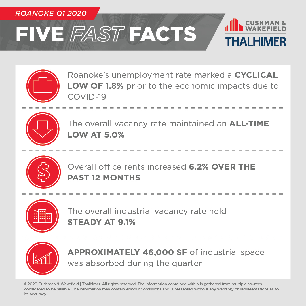 Five Fast Facts_ROANOKE-Q1-2020