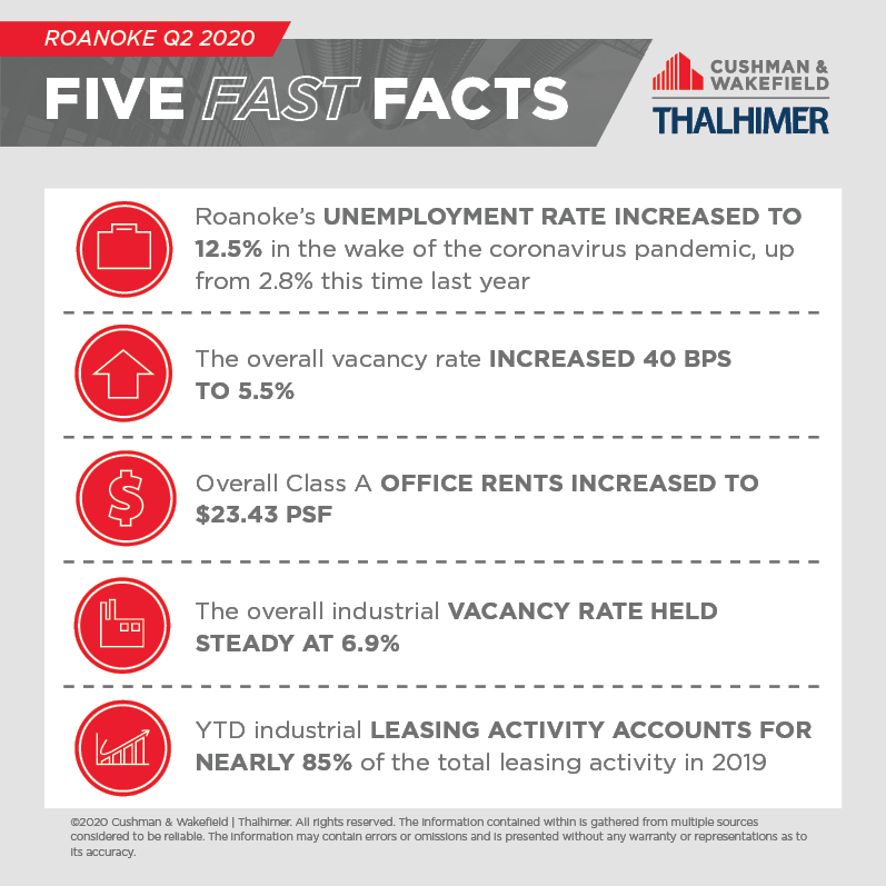 Five Fast Facts_ROANOKE-Q2-2020