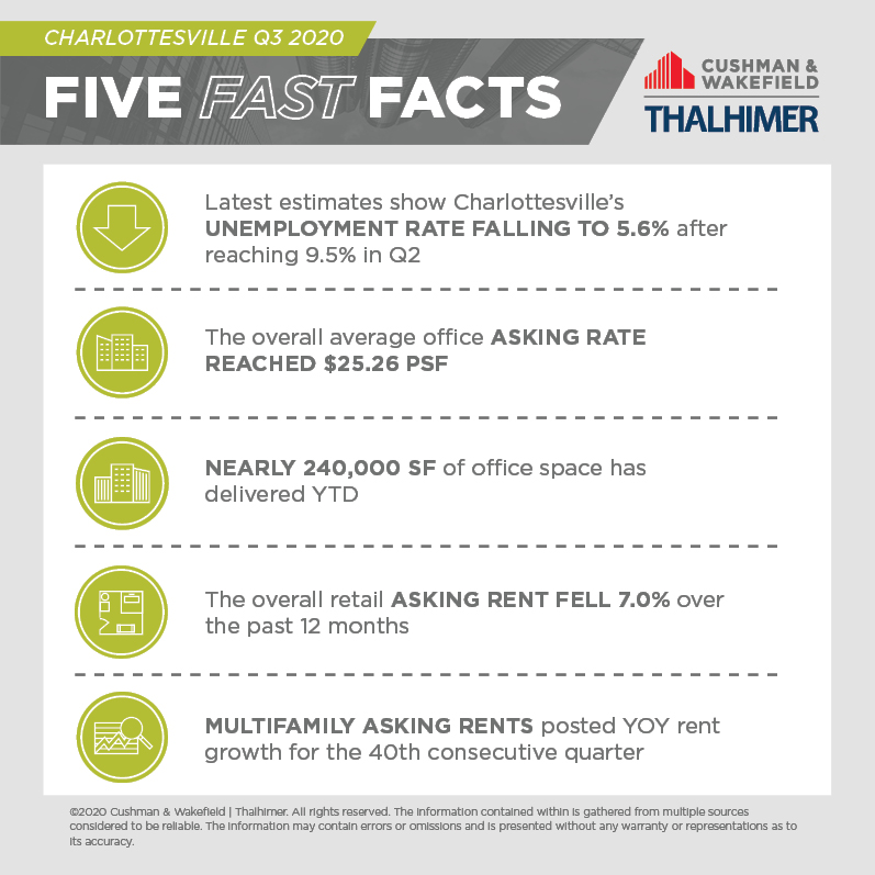 Five Fast Facts_CHARLOTTESVILLE-Q3-2020