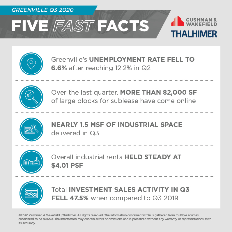 Five Fast Facts_GREENVILLE-Q3-2020