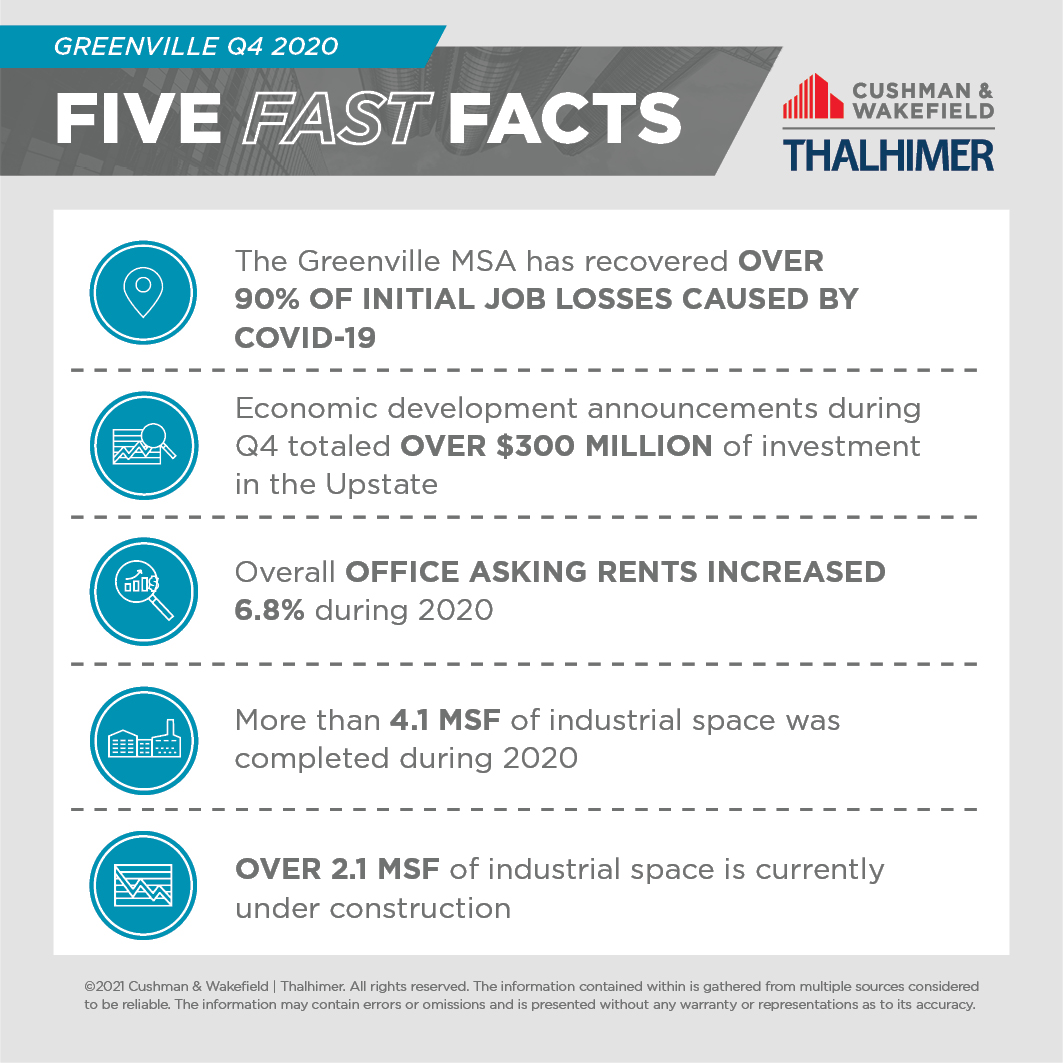Five Fast Facts_GREENVILLE-Q4-2020