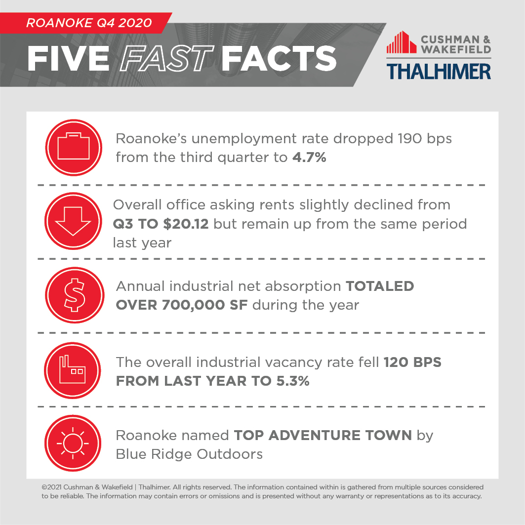 Five Fast Facts_ROANOKE-Q4-2020