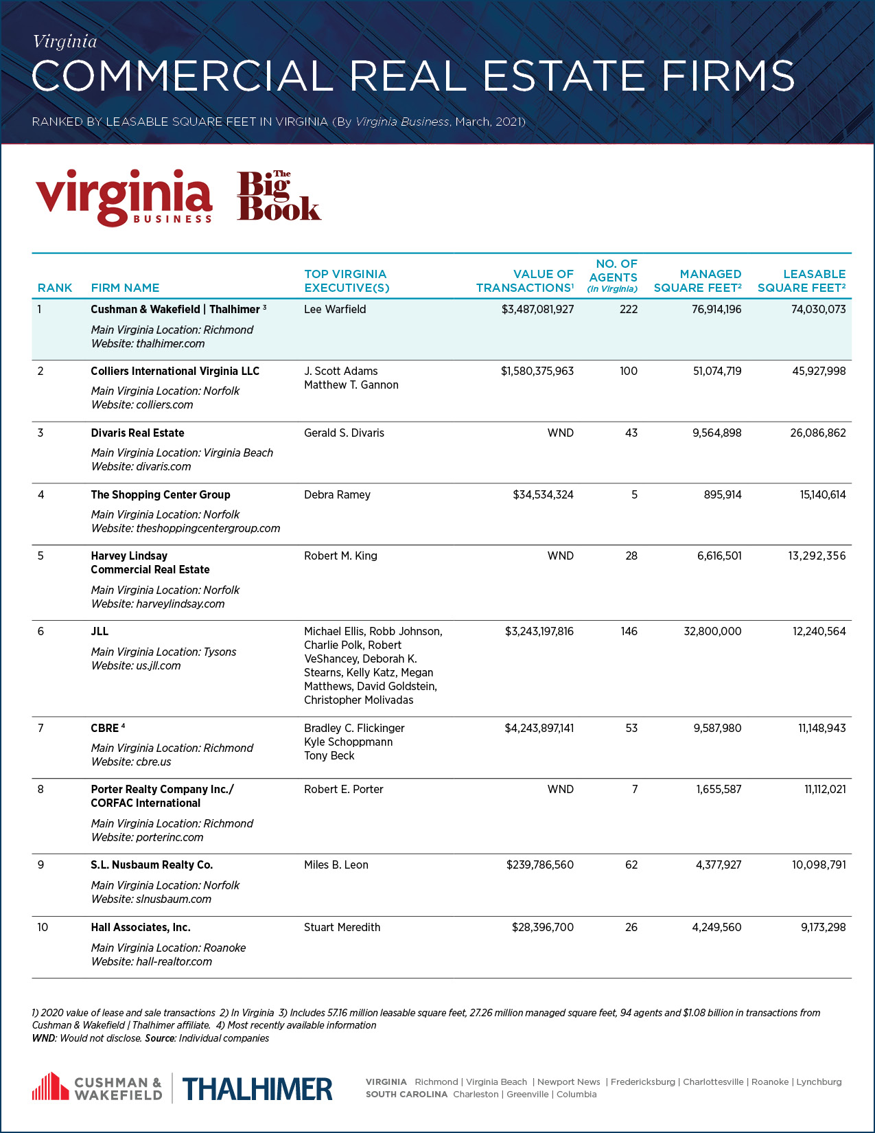 VABusiness_Ranking_CommREfirms_Mar21