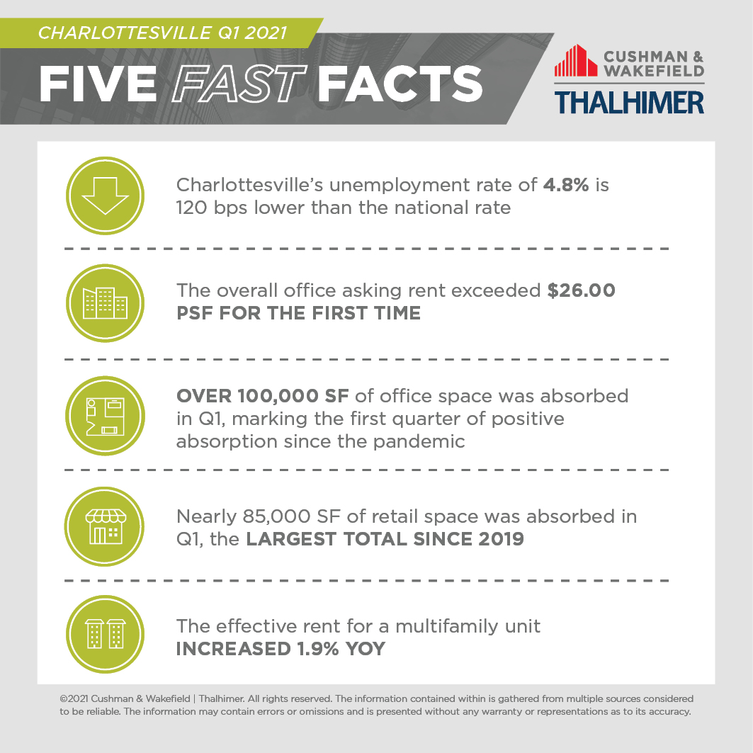 Five Fast Facts_CHARLOTTESVILLE-Q1-2021