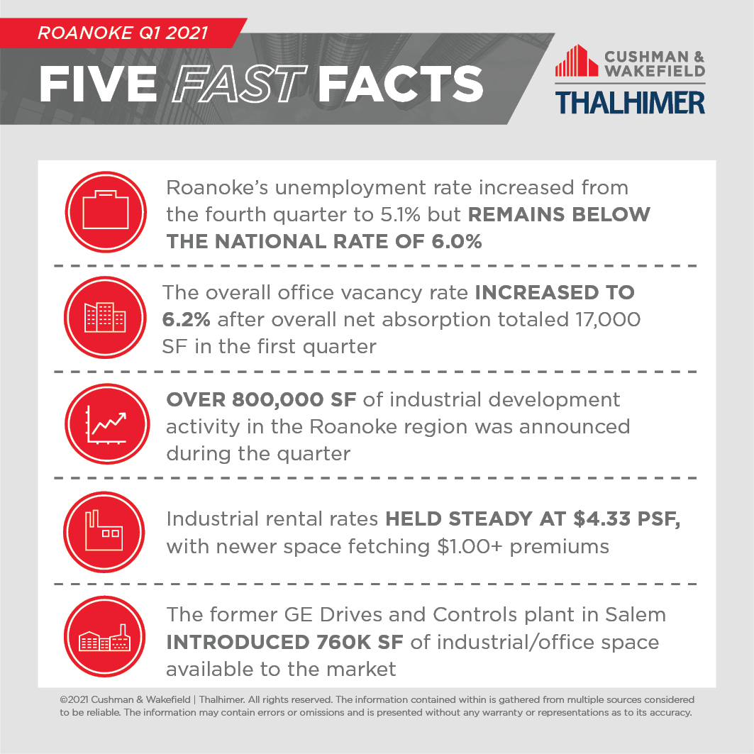 Five Fast Facts_ROANOKE-Q1-2021