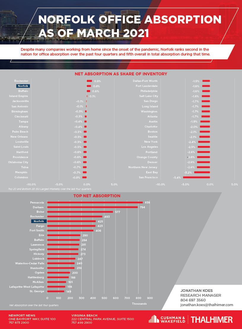 Norfolk Office Absorption_2021