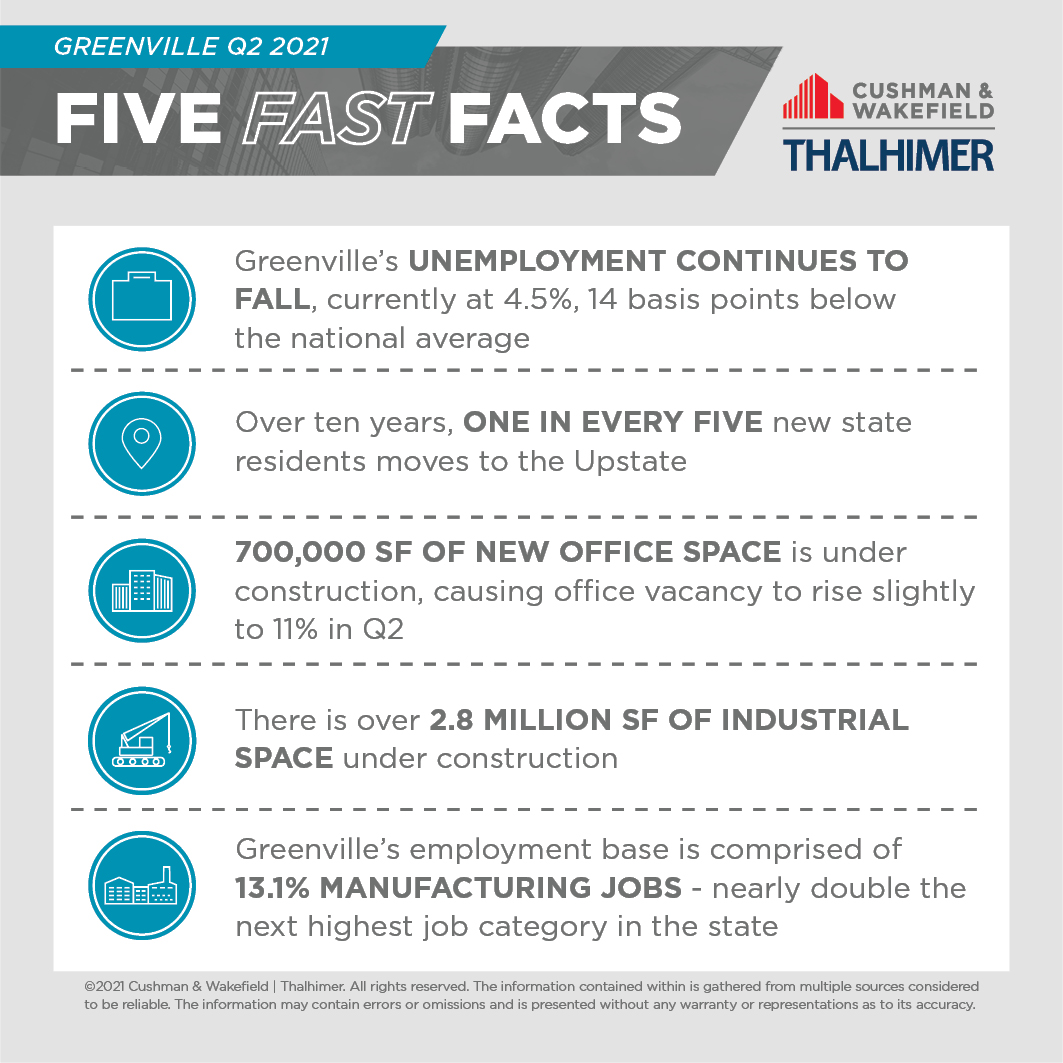 Five Fast Facts_Greenville_Q2_2021
