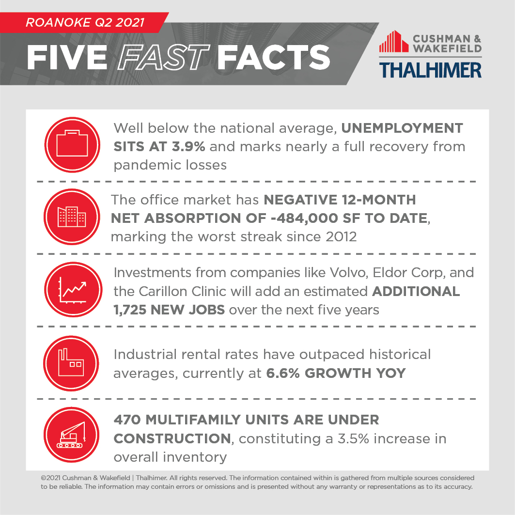 Five Fast Facts_Roanoke_Q2_2021