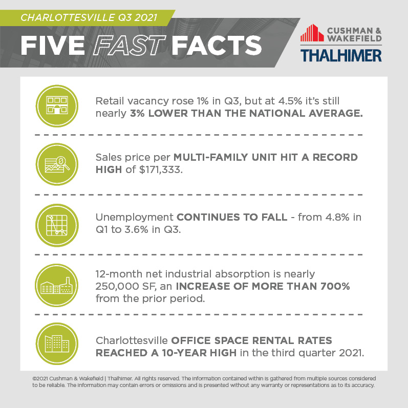 Five Fast Facts_Charlottesville_Q3_2021