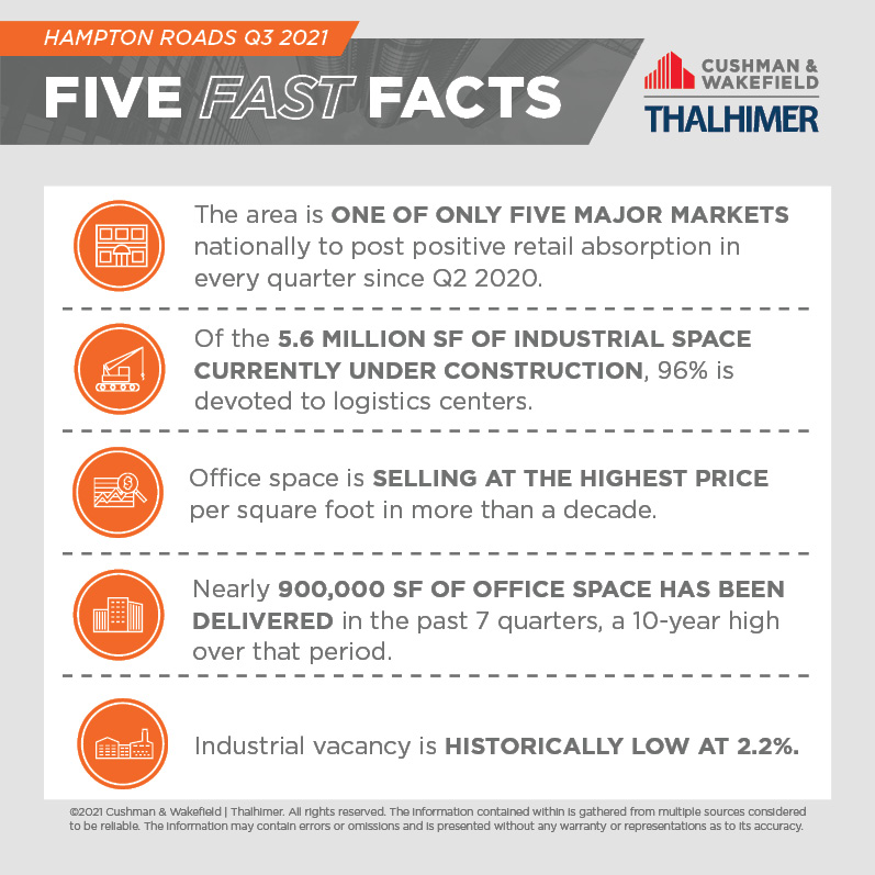 Five Fast Facts_Hampton Roads_Q3_2021