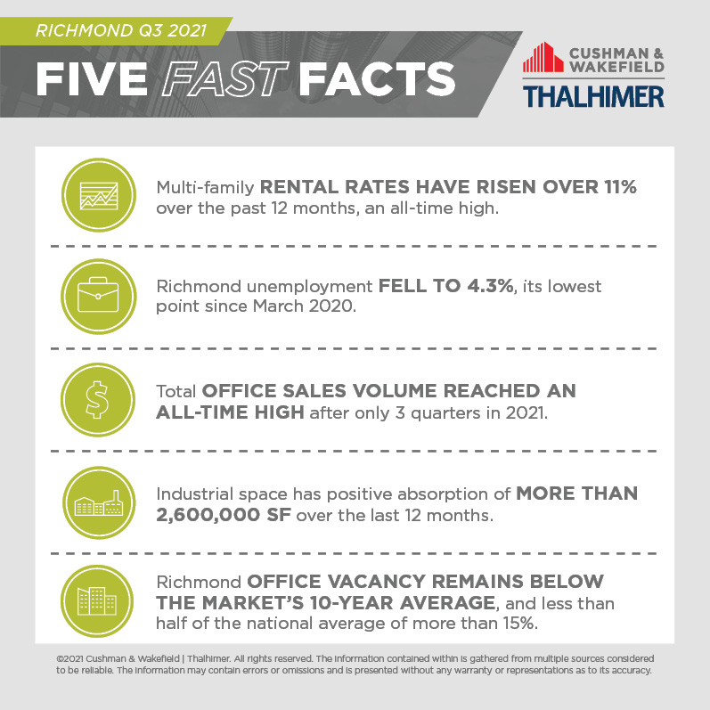 Richmond Q3 2021 | Five Fast Facts