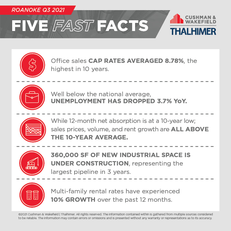 Five Fast Facts_Roanoke_Q3_2021