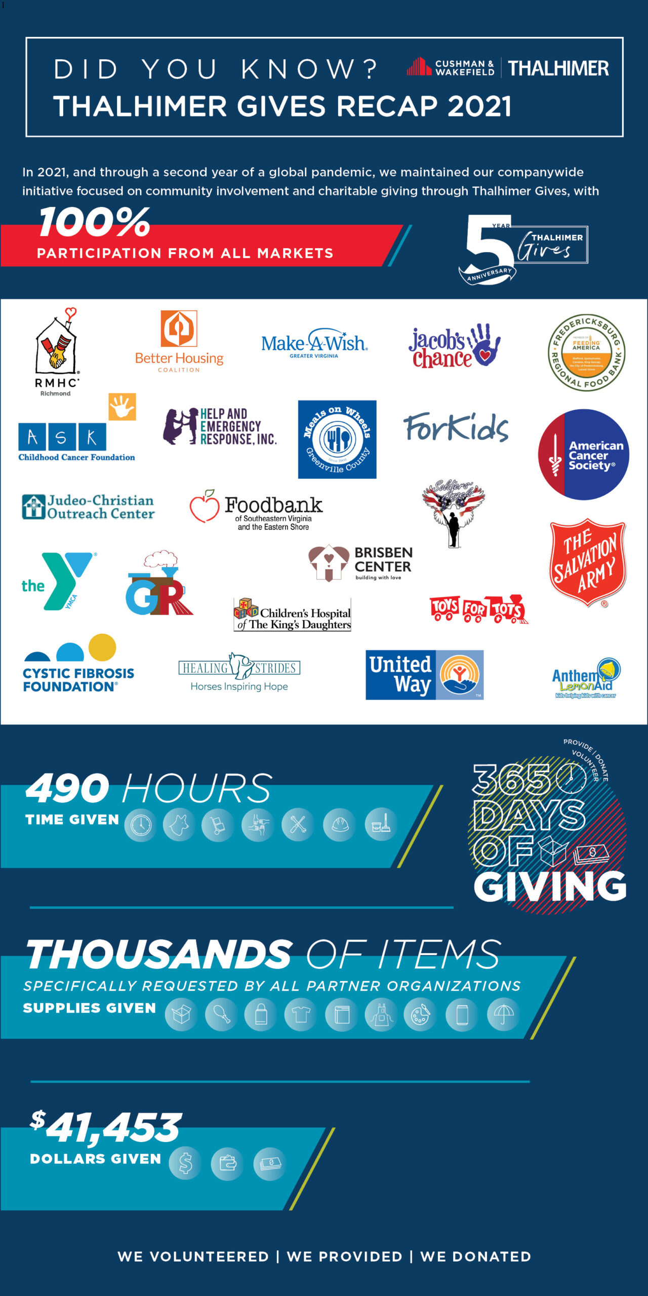 Did You Know_ThalGives_Year 2021