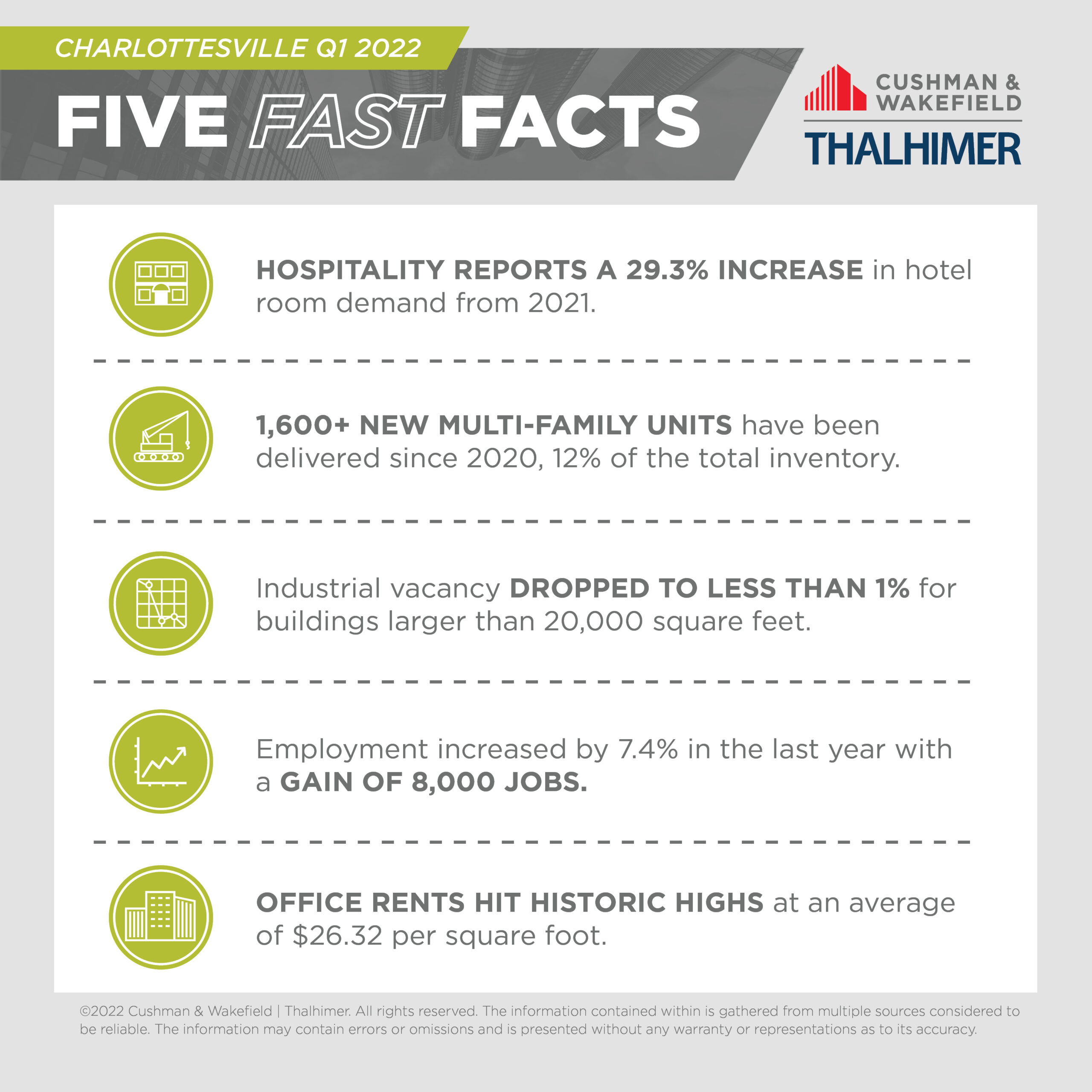 Five Fast Facts_Charlottesville_Q1_2022