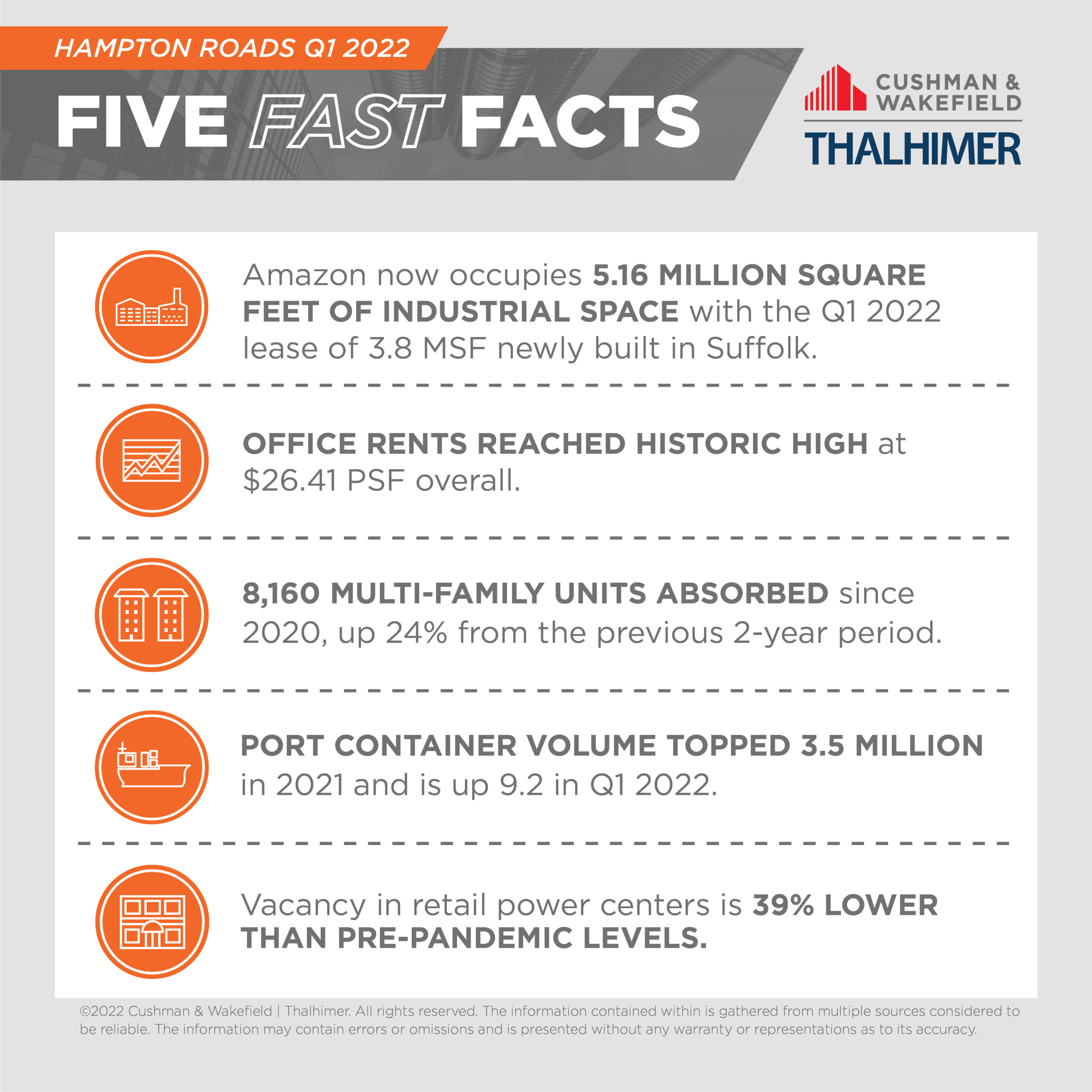 Five Fast Facts_Hampton_Roads_Q1_2022