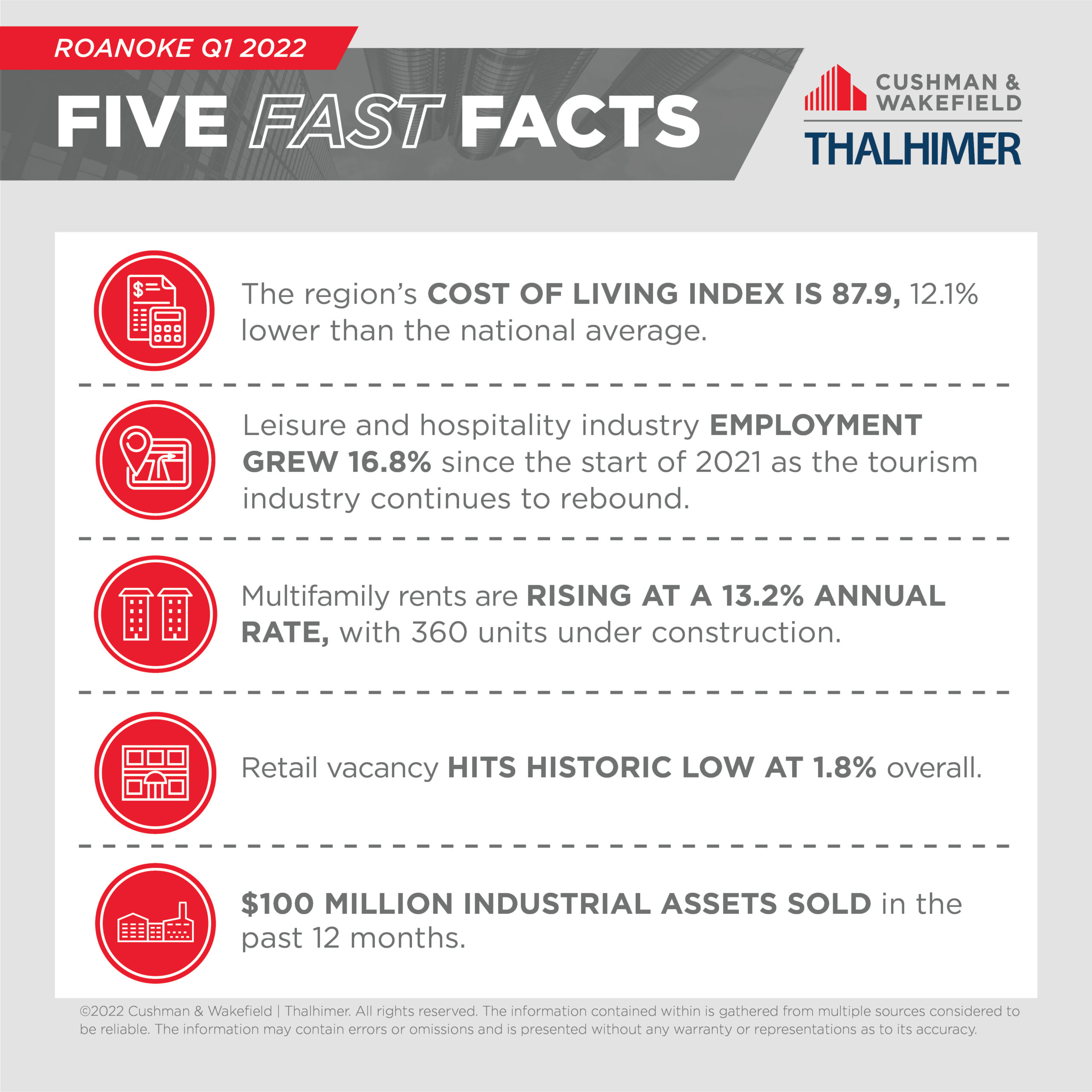 Five Fast Facts_Roanoke_Q1_2022
