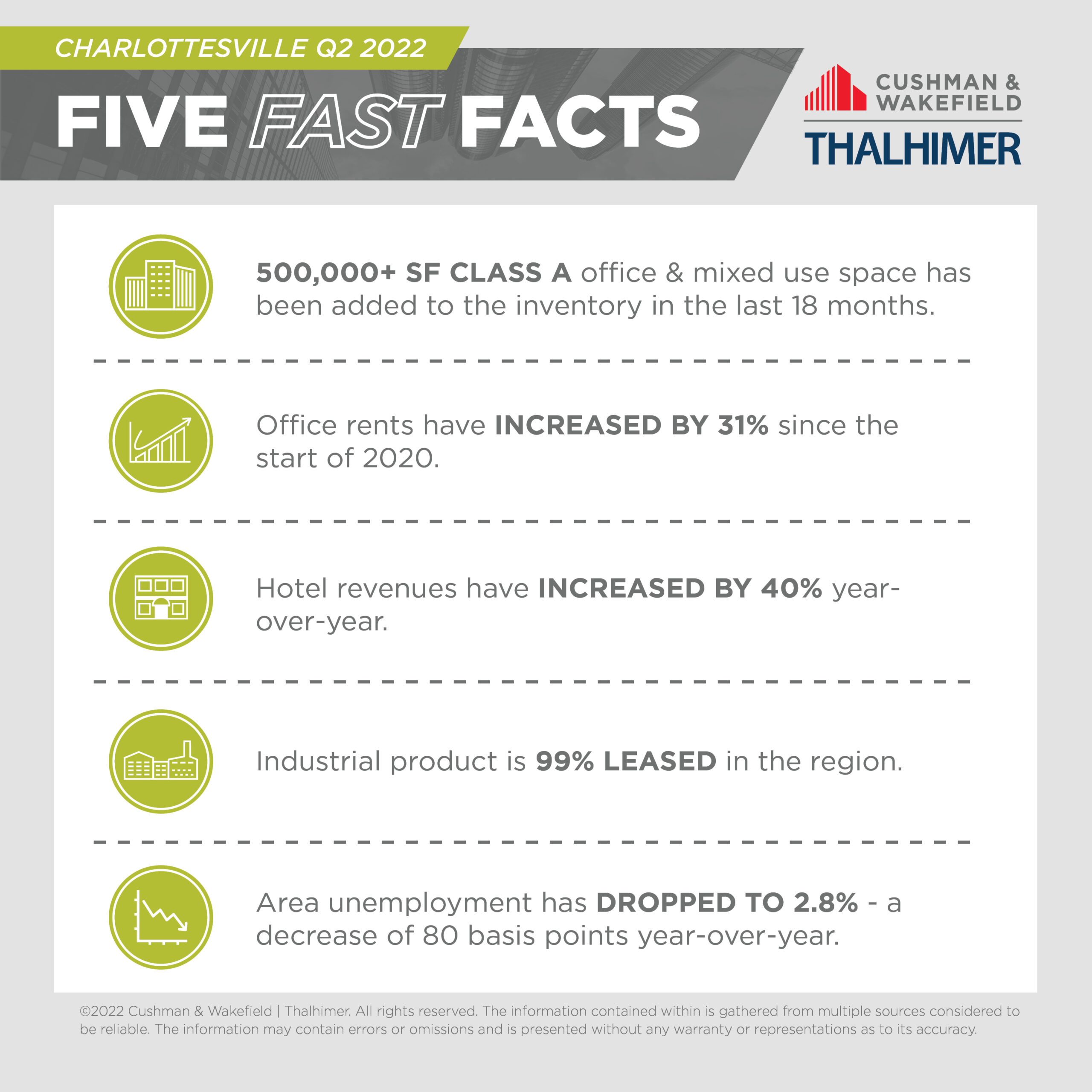 Five Fast Facts_Charlottesville_Q2_2022