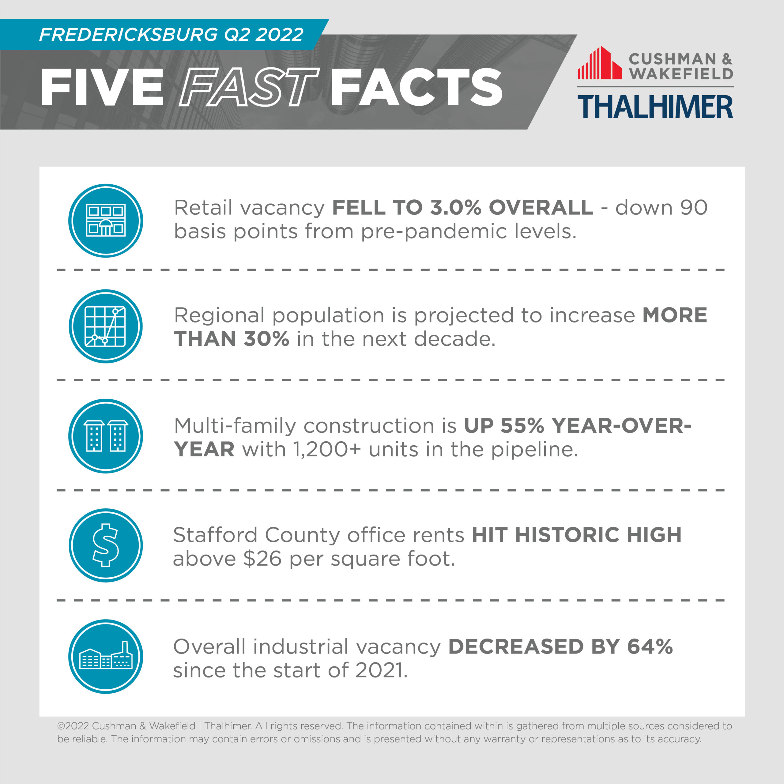 Five Fast Facts_Fredericksburg_Q2_2022