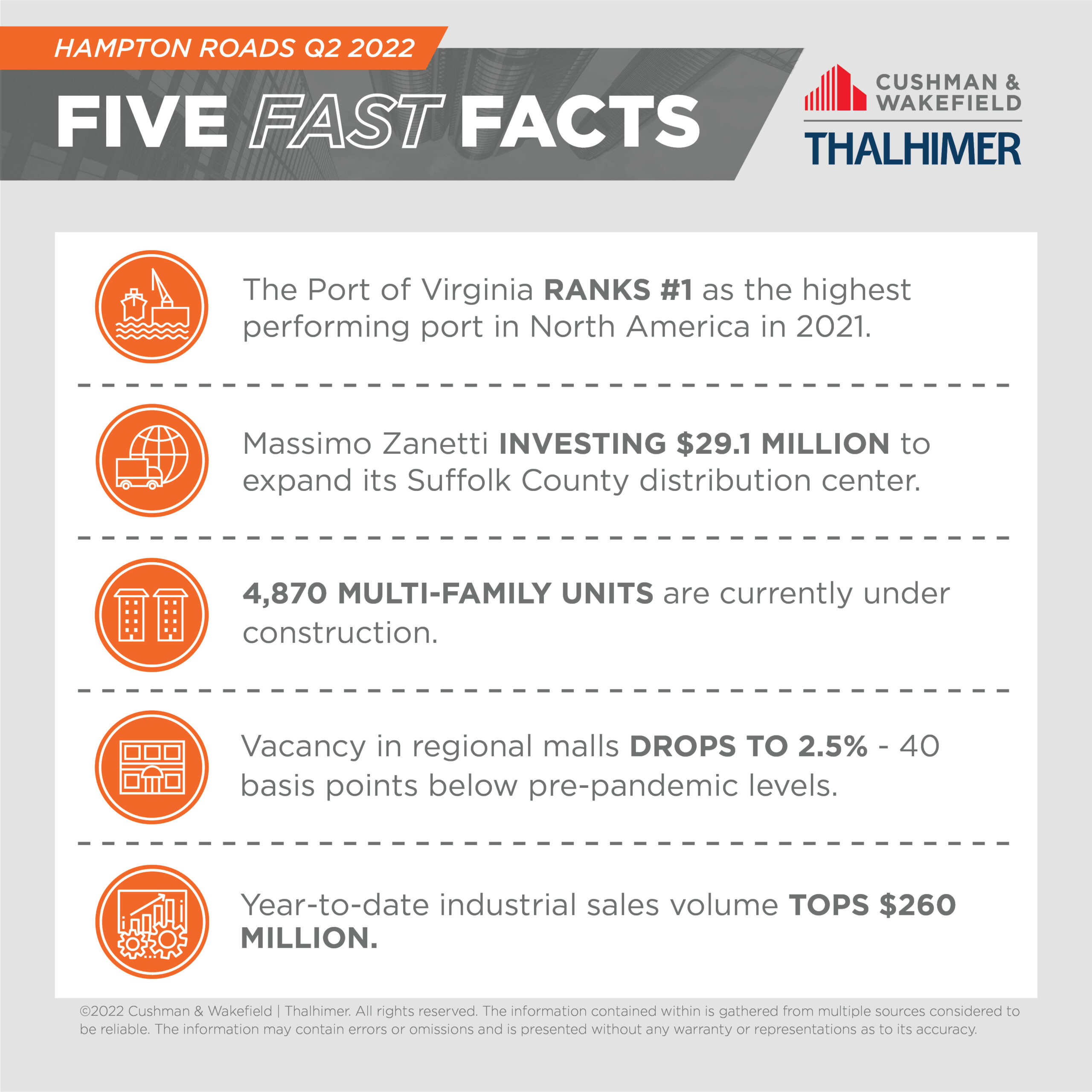 Five Fast Facts_Hampton_Roads_Q2_2022