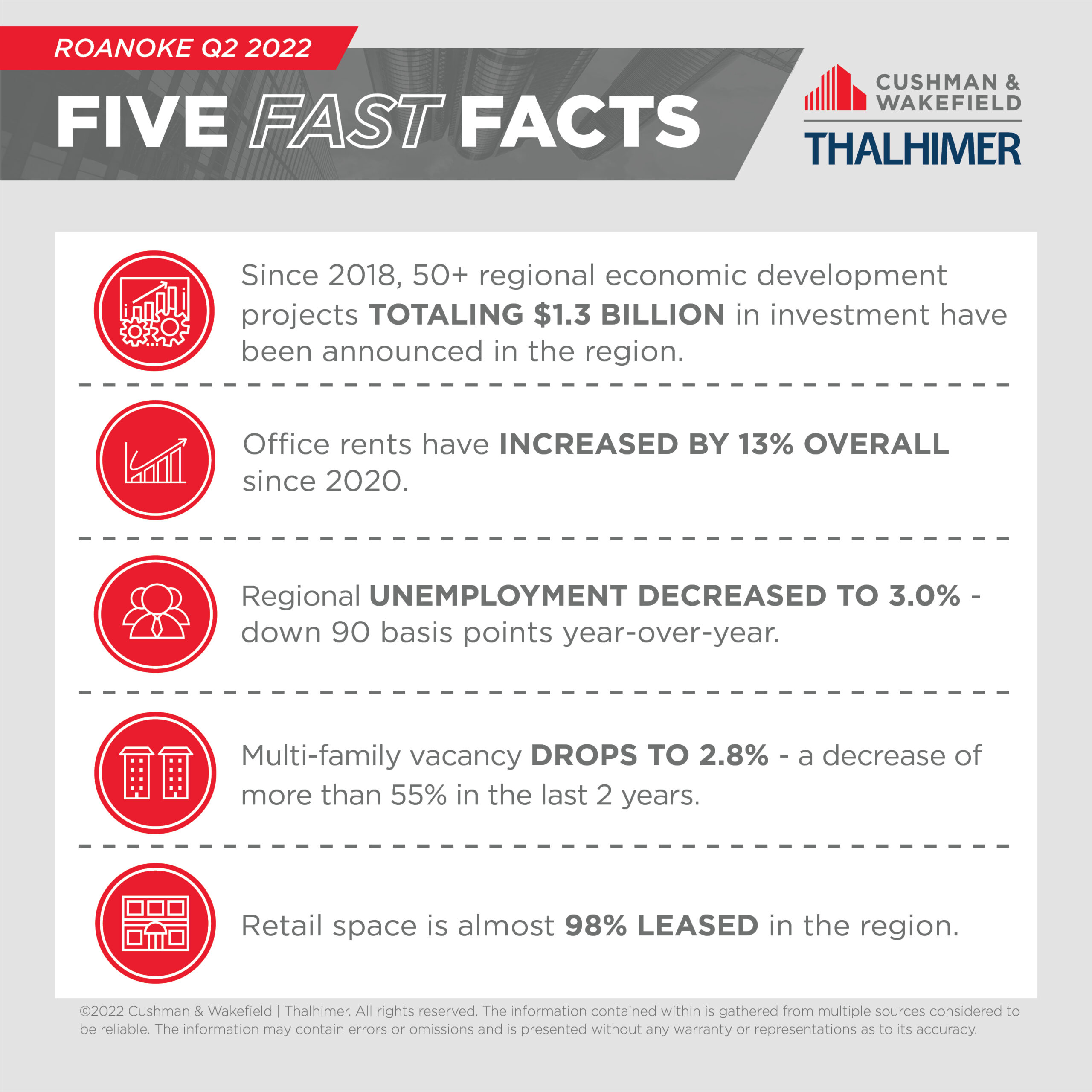 Five Fast Facts_Roanoke_Q2_2022