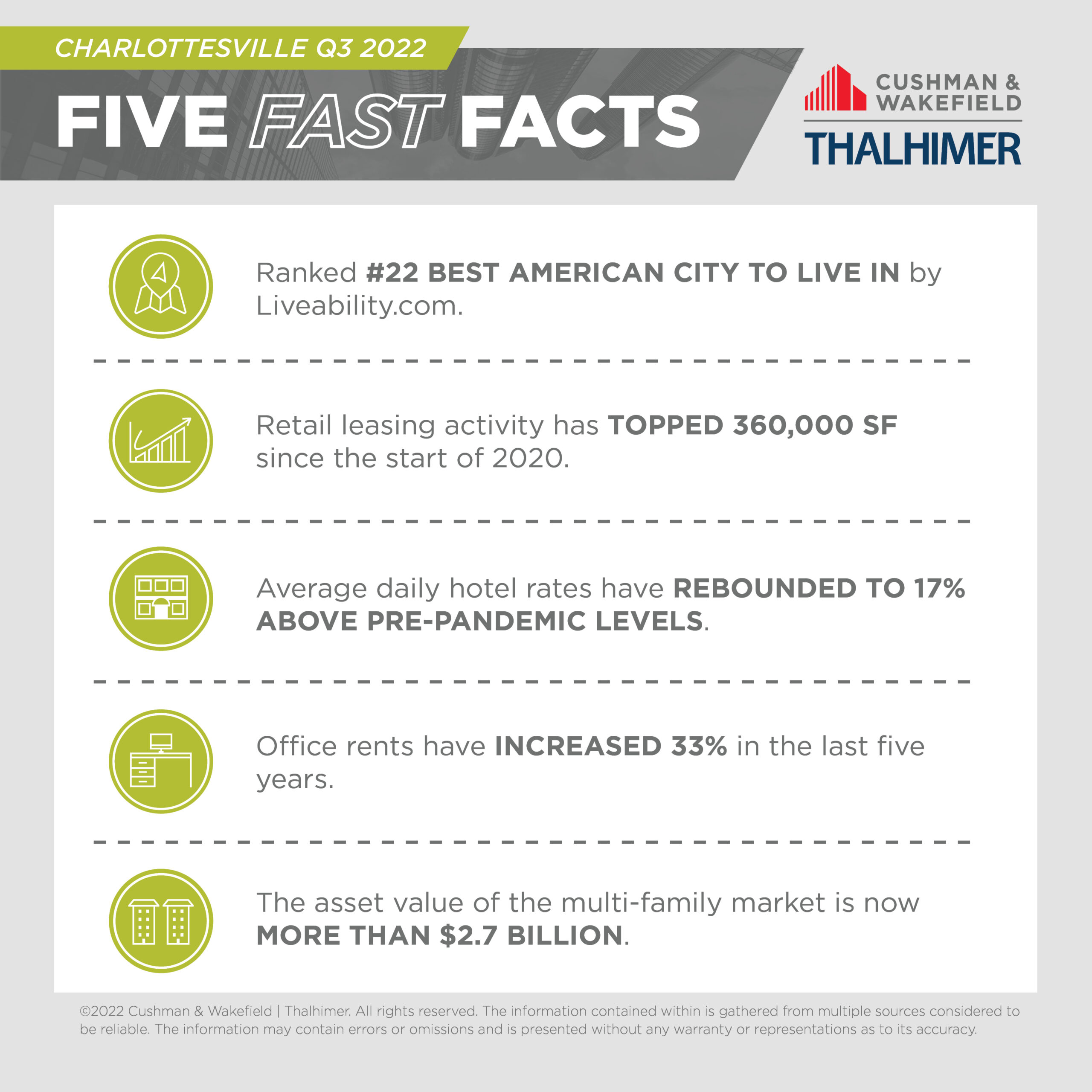 Five Fast Facts_Charlottesville_Q3_2022
