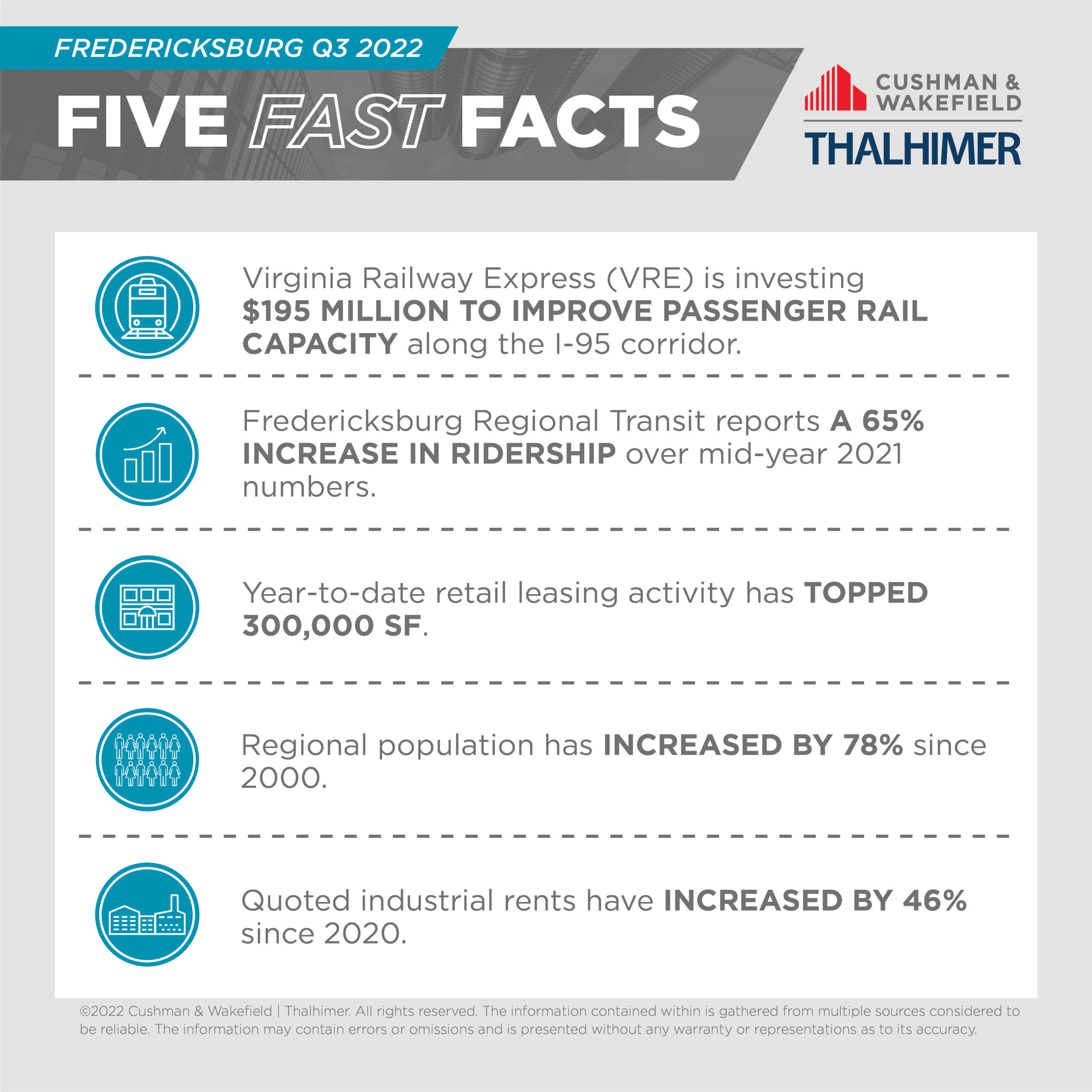 Five Fast Facts_Fredericksburg_Q3_2022