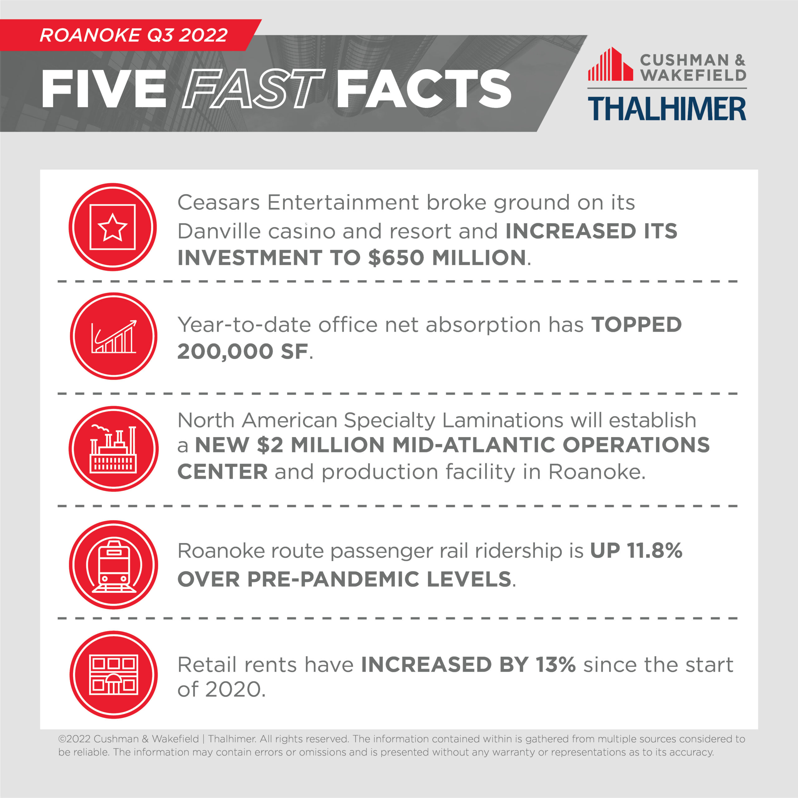 Five Fast Facts_Roanoke_Q3_2022