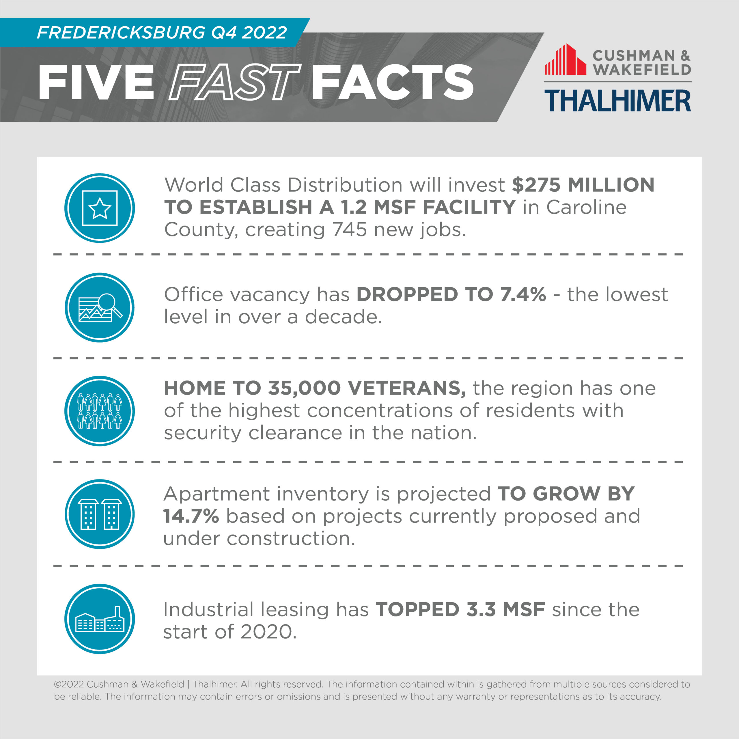 Five Fast Facts Fredericksburg Q4 2022