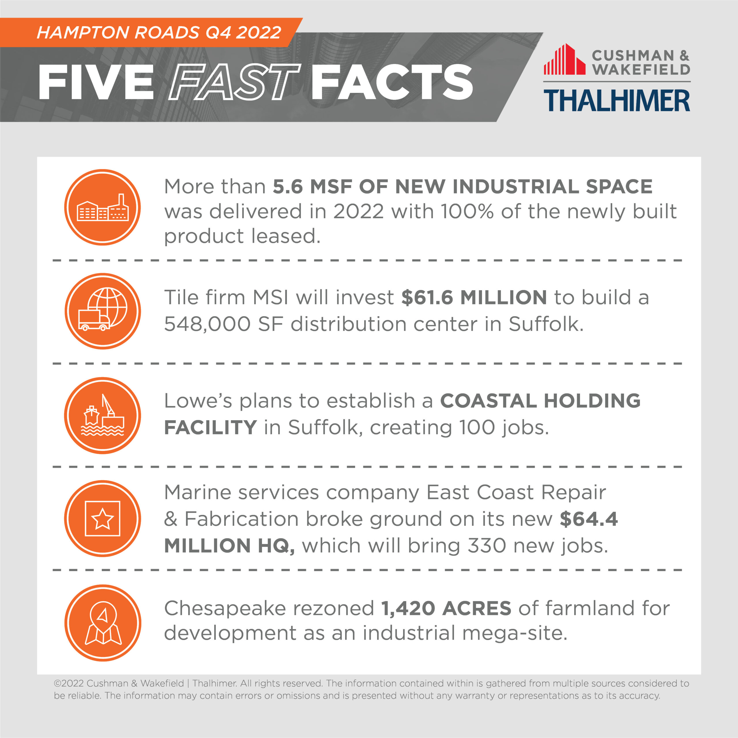 Five Fast Fact Hampton Roads Q4 2022