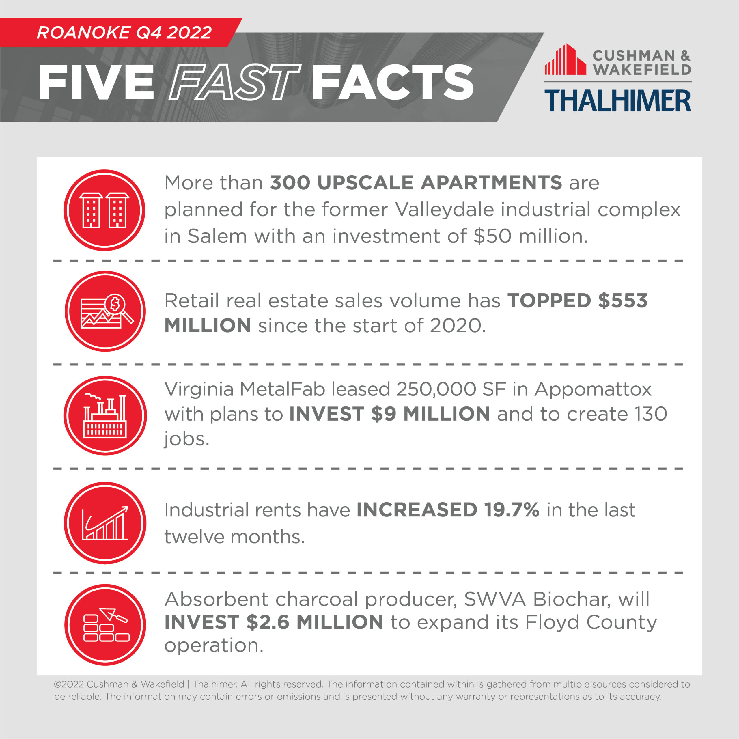 Q4 Roanoke Five Fast Facts
